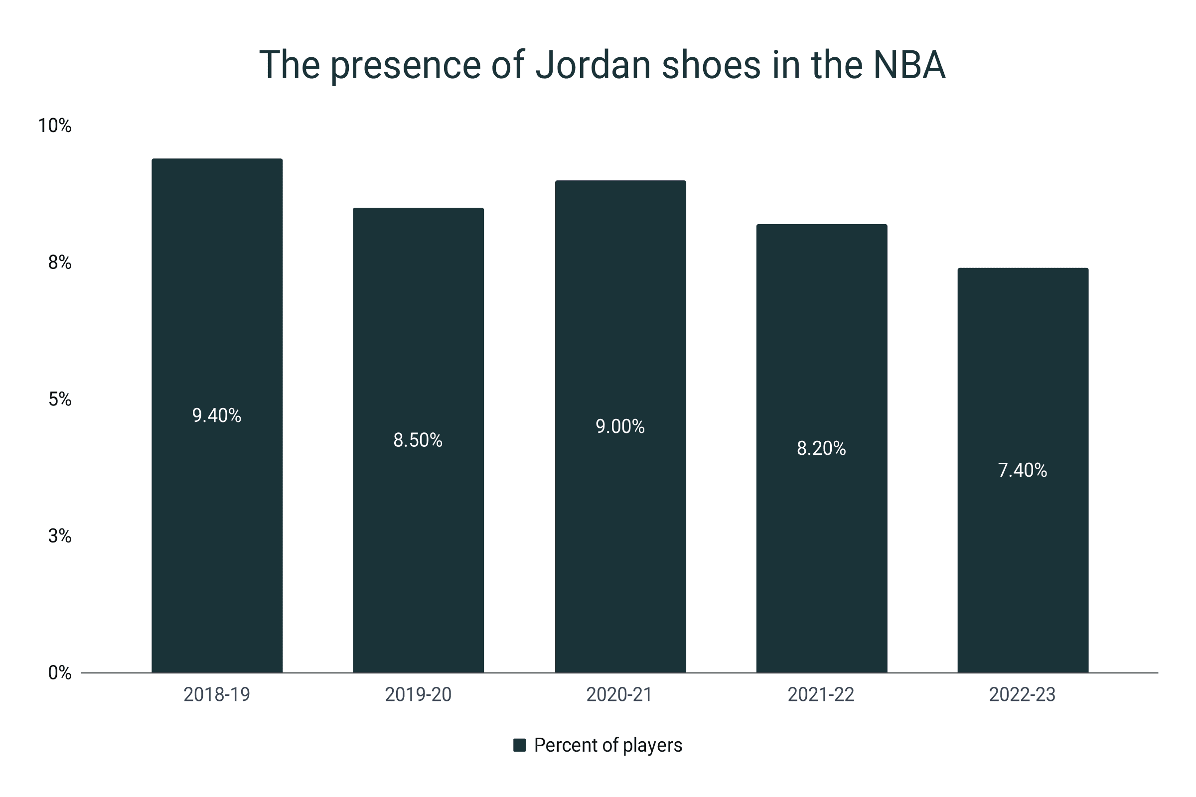 Jordan shoe store sales 2018